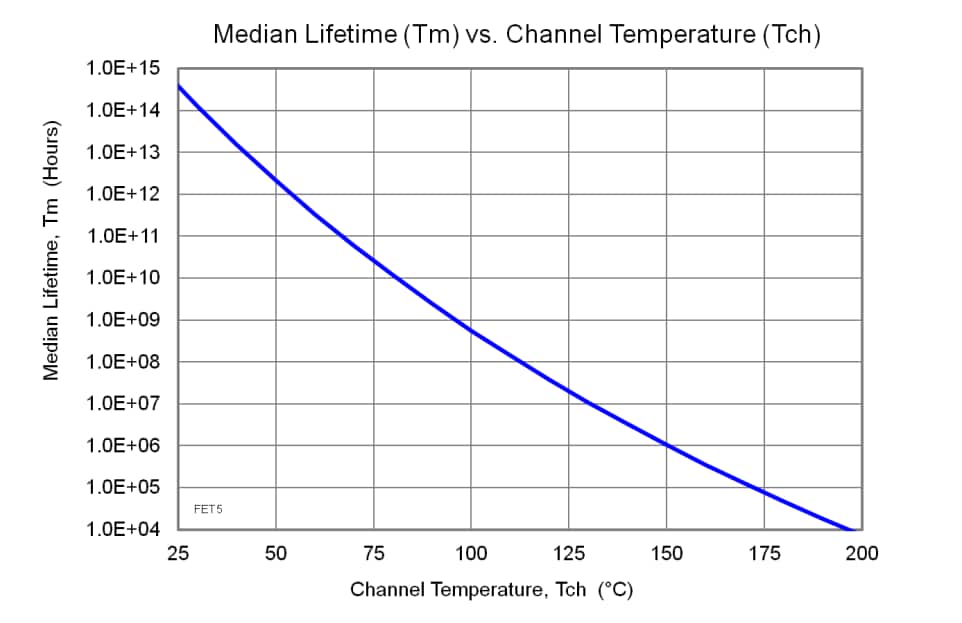 Performance Graph - Qorvo QPC4510 K-Band Upconverters